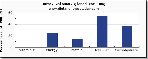 vitamin c and nutrition facts in walnuts per 100g